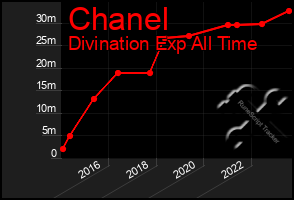 Total Graph of Chanel