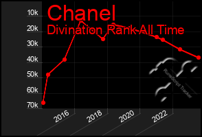 Total Graph of Chanel