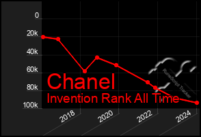 Total Graph of Chanel