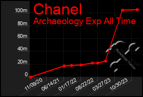 Total Graph of Chanel