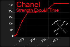 Total Graph of Chanel