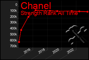 Total Graph of Chanel