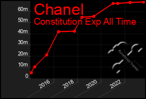 Total Graph of Chanel