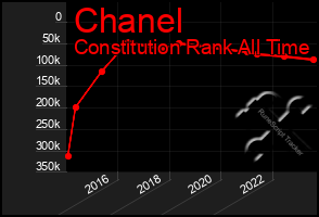 Total Graph of Chanel