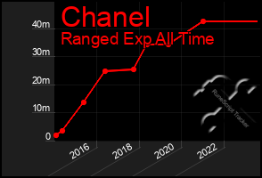 Total Graph of Chanel