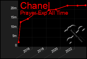 Total Graph of Chanel