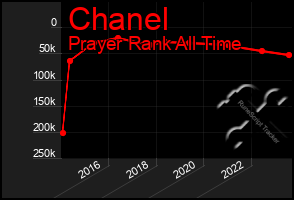 Total Graph of Chanel