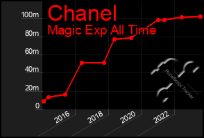 Total Graph of Chanel