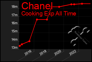 Total Graph of Chanel