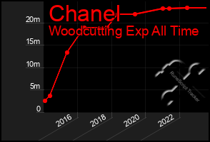 Total Graph of Chanel