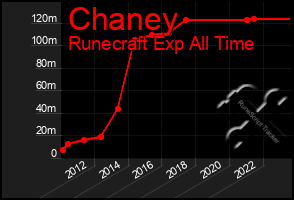 Total Graph of Chaney