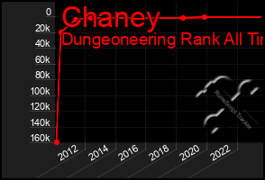 Total Graph of Chaney