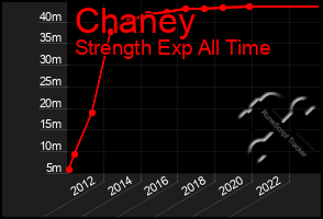 Total Graph of Chaney