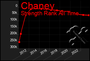 Total Graph of Chaney