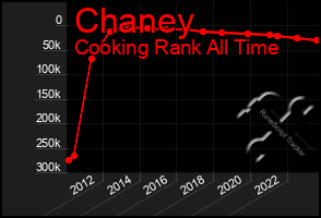 Total Graph of Chaney