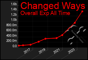 Total Graph of Changed Ways