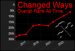 Total Graph of Changed Ways