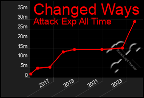 Total Graph of Changed Ways