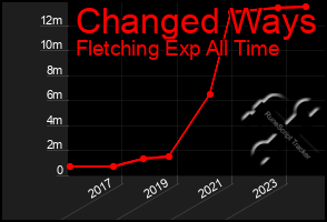 Total Graph of Changed Ways