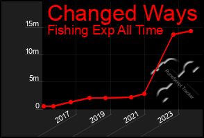 Total Graph of Changed Ways