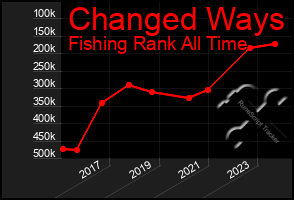 Total Graph of Changed Ways