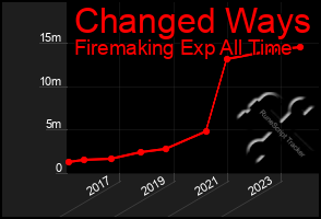 Total Graph of Changed Ways