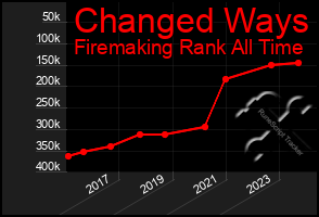 Total Graph of Changed Ways