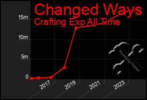 Total Graph of Changed Ways