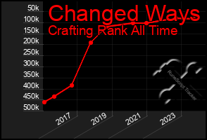 Total Graph of Changed Ways