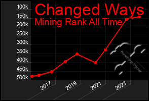 Total Graph of Changed Ways