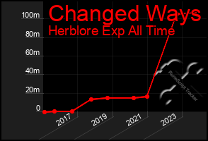 Total Graph of Changed Ways