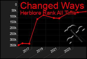 Total Graph of Changed Ways