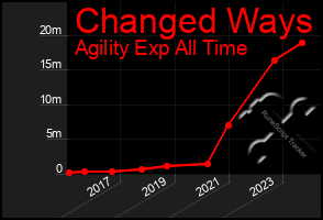 Total Graph of Changed Ways