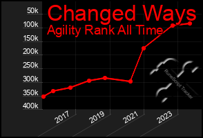 Total Graph of Changed Ways