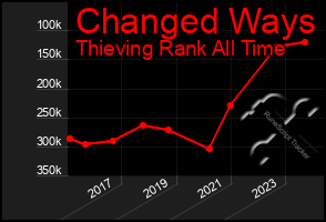 Total Graph of Changed Ways