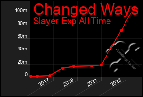 Total Graph of Changed Ways