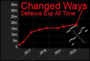 Total Graph of Changed Ways