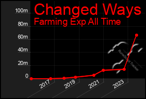 Total Graph of Changed Ways