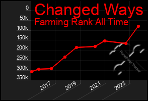 Total Graph of Changed Ways