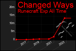 Total Graph of Changed Ways