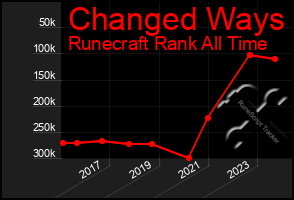 Total Graph of Changed Ways