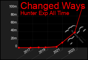 Total Graph of Changed Ways