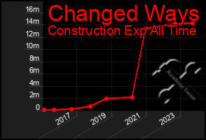 Total Graph of Changed Ways