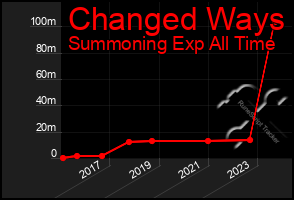 Total Graph of Changed Ways