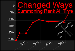 Total Graph of Changed Ways