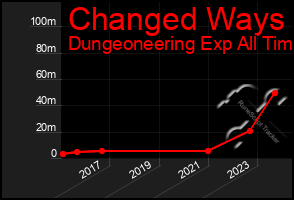 Total Graph of Changed Ways