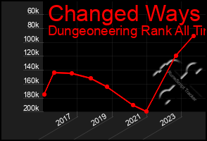 Total Graph of Changed Ways