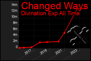 Total Graph of Changed Ways