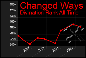 Total Graph of Changed Ways