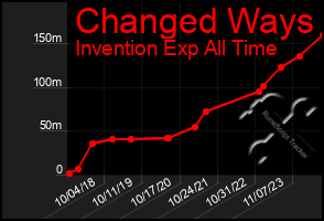 Total Graph of Changed Ways